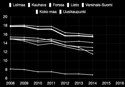 Kunnan yleinen pienituloisuusaste Lieto : 6.8 11.5 Kauhava : 12.3 Koko maa : 13 14.1 Loimaa : 15.5 Forssa : 15.