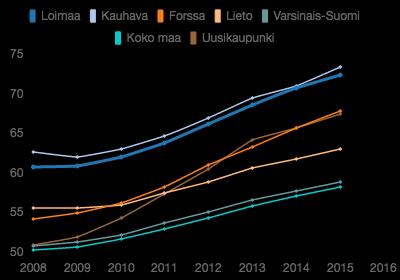 OSA I VÄESTÖN HYVINVOINNIN TILA VUONNA 2015 1 Indikaattorien ja muun tiedon osoittama hyvinvointi