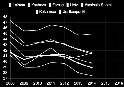 2 Työlliset, % väestöstä Forssa :