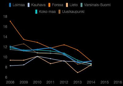 Koulutuksen ulkopuolelle jääneet 17-24-vuotiaat, % vastaavanikäisestä