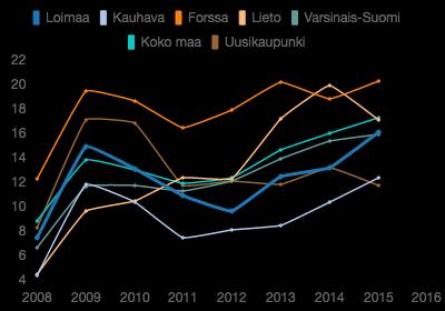 2 Loimaa : 9.2 9.2 Nuorisotyöttömät, % 18-24-vuotiaasta työvoimasta 11.