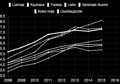 väestöstä Lieto : 5.4 5.8 5.9 Koko maa : 6.3 Loimaa : 7.