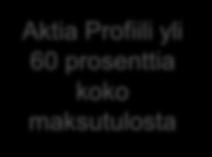 0 30,0 Korkotuottoinen säästö + eläke 6.3 30.0 25.0 20.0 15.0 3.1 8.2 7.