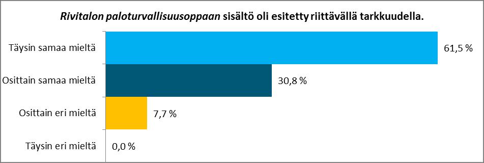 78 Kuva 9 Rivitalon paloturvallisuusopas oli sopivan pituinen.