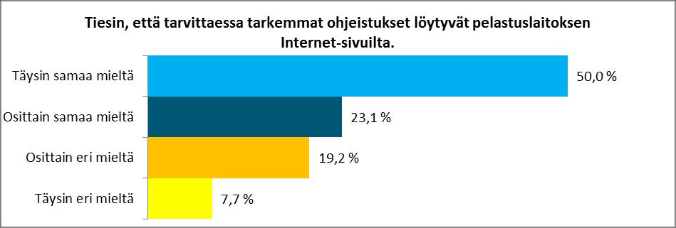 79 Edellisiä kohtia selvästi enemmän hajontaa vastauksissa tuli väittämään, jossa kartoitettiin vastaajien tietämystä tarkempien ohjeiden löytymisestä pelastuslaitoksen Websivuilta.