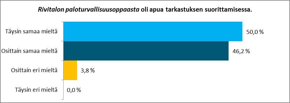 Täysin samaa mieltä väittämän kanssa olivat 13, osittain samaa kuusi, osittain eri mieltä viisi ja täysin eri mieltä kaksi vastaajaa. Vastausten painotettu keskiarvo on 3,15.