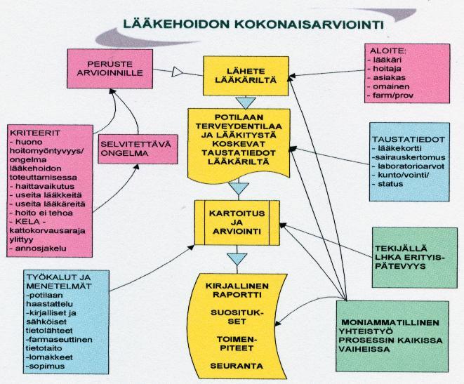 Kuva 1: Lääkehoidon kokonaisarvioinnin prosessikaavio (Heikura ym. 2009, lähde Kuopion yliopiston Koulutus- ja kehittämiskeskus). Lääkehoidon kokonaisarvioinnin prosessi on esitetty kuvassa 1.