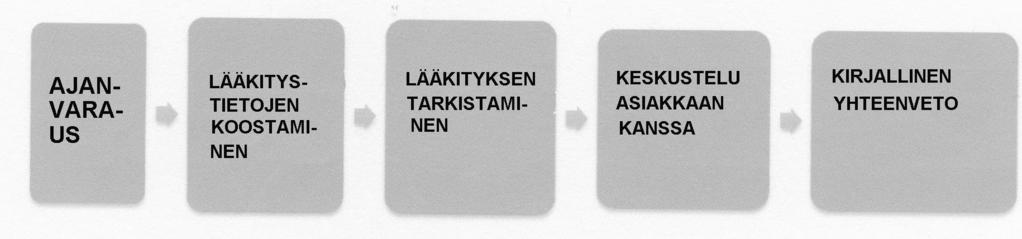 Koneellisen annosjakelun vaikuttavuudesta avoterveyden-huollossa tarvitaan kuitenkin lisää tutkimuksia. 2.