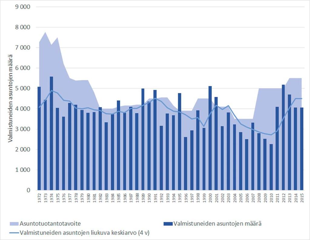 Helsingin kaupunki Pöytäkirja 18/2016 61 (214) Kaj/1 Kuva 1. Valmistuneiden asuntojen määrä, niistä laskettu liukuva keskiarvo sekä asuntotuotantotavoite vuosina 1972-2015.