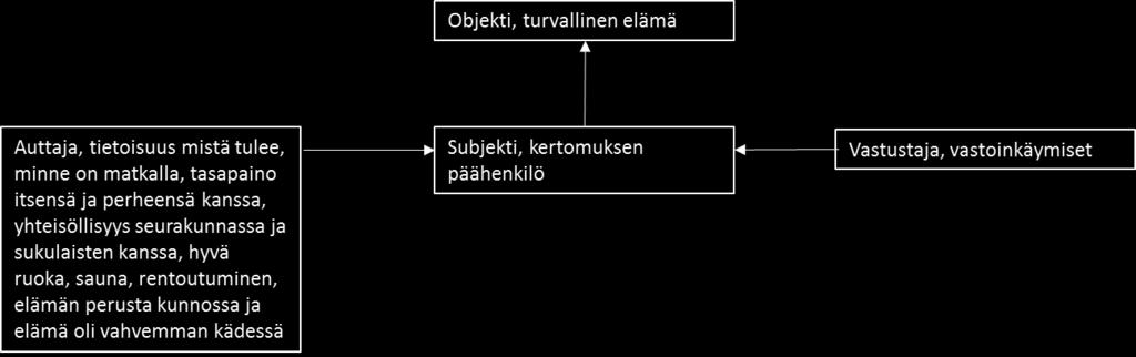 53 perustalla ja siksi hän tunsi, että hänen ja hänen perheensä elämä oli elämän luojan käsissä. Siksi tämän kaiken keskellä elämä tuntui niin turvalliselta. KUVIO 5.