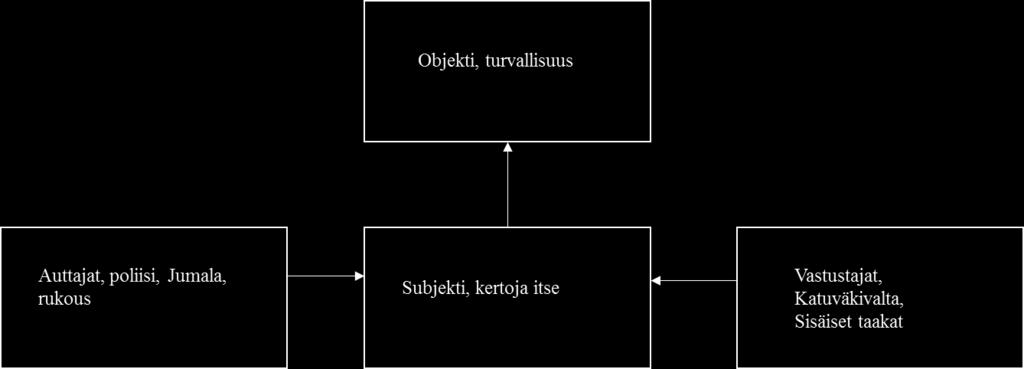 58 KUVIO 7. Toinen esimerkki turvallisuuskertomuksen soveltamisesta kuvioon. Subjekti on kertoja itse. Objekti on turvallisuus. Auttajina ovat rehelliset poliisit ja Jumala, rukous.
