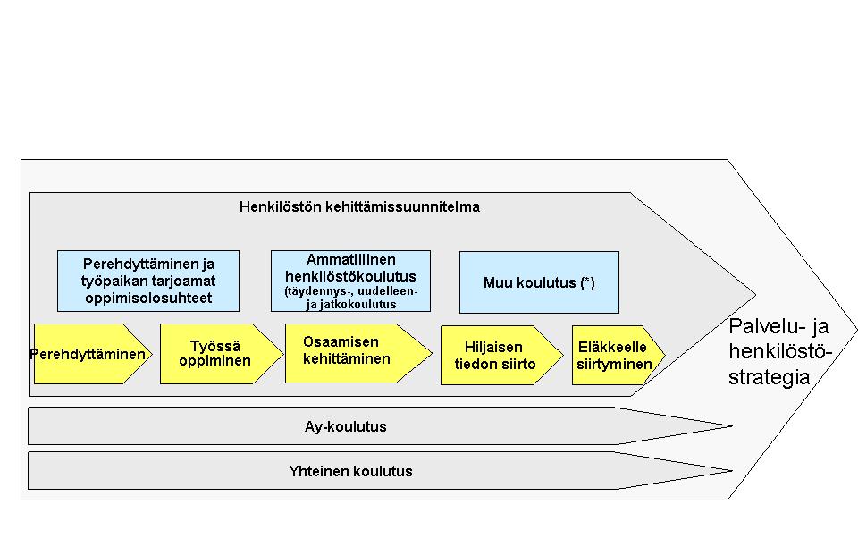 2 (9) Henkilöstön kehittäminen osana työuraa (*) muulla koulutuksella tarkoitetaan esimerkiksi Kuntien eläkevakuutuksen, Kevan eläketietoutta koskevaa koulutusta tai muita työmarkkinajärjestöjen