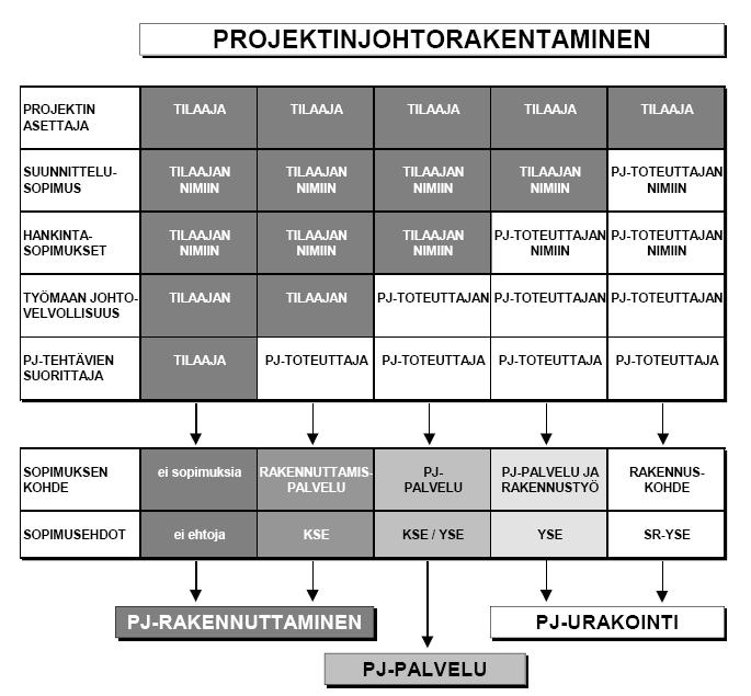 TAMPEREEN AMMATTIKORKEAKOULU TUTKINTOTYÖ 10 (53) Projektinjohtorakentamisen kolme päämuotoa ovat /1, s.