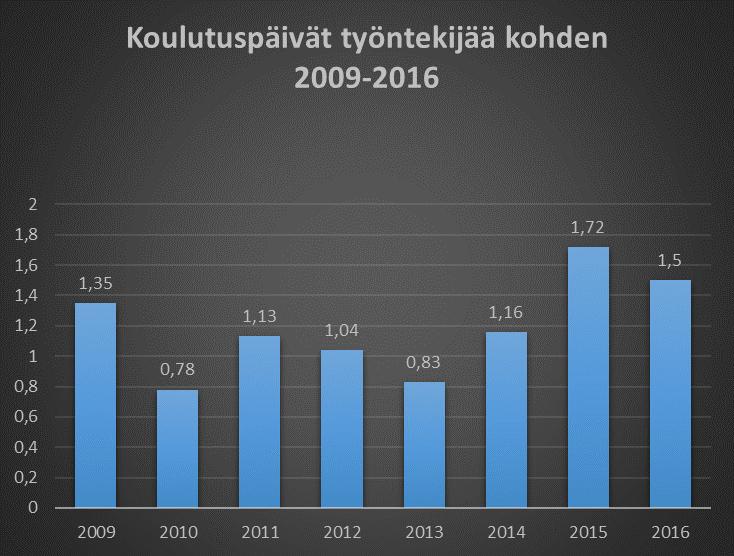 9 Henkilöstön osaamisen kehittäminen Osaaminen vaikuttaa henkilöstön työhyvinvointiin ja tulokselliseen toimintaan. Osaamisen suunnitelmallinen kehittäminen on osa johtamisen kokonaisuutta.