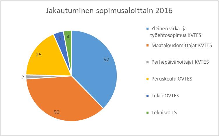 15 Palkitseminen ja palkkaus Kunnalla ei ole käytössä tulospalkkiota. Työn tuloksellisuutta voidaan palkita henkilökohtaisella lisällä.