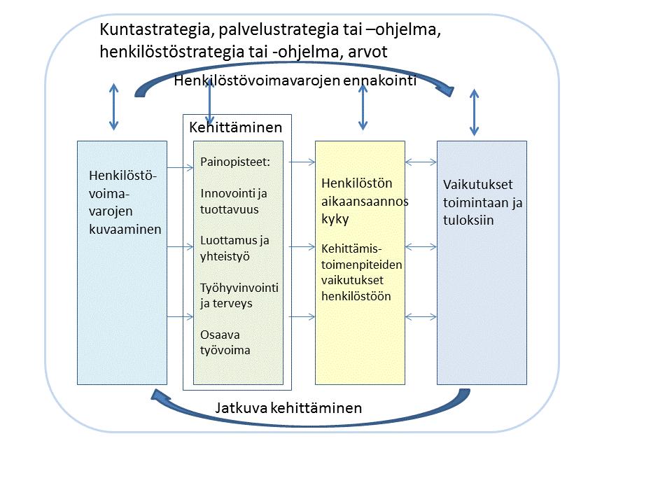 2 Yleistä henkilöstövoimavarojen arvioinnista johtamisessa ja kehittämisessä 3.