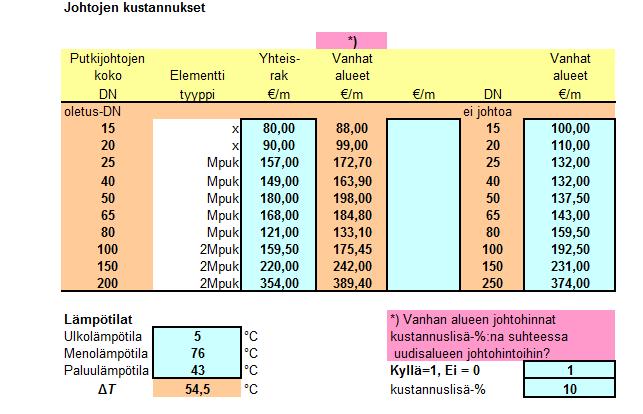 17 (30) 4.1.5 Johtojen kustannukset Johtojen kustannukset ovat erilaiset riippuen siitä, onko johdot rakennettu uudisalueelle vai vanhoille alueille.