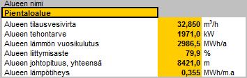 19 (30) 4.2 Kannattavuuslaskenta Alueen kiinteistöistä kerätään tarvittavat tiedot. Merkitään kaikki kohteen talot, annetaan talojen tiedot ja merkitään liittyykö kiinteistö kaukolämpöverkkoon.