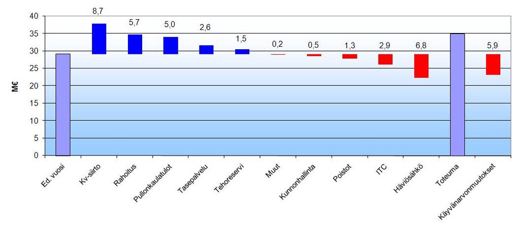 Fingrid-konserni / Voitto ennen veroja 1.-3. Toteuma 2009 vs. Toteuma 2010 29,1 Kulutuksen kasvu Poikkeuksellisen suuret pohjoismaiset pullonkaulatulot (111 M ) Sähköjohd. -0,7 M Rahoitusjohd.