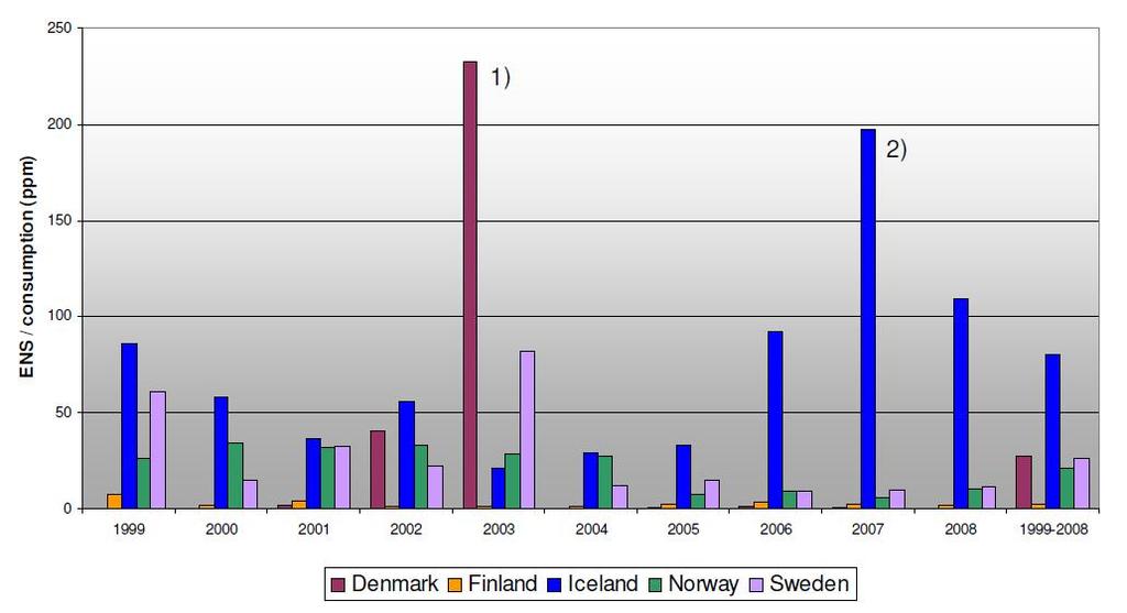 Fingrid - Euroopan tehokkaimpia kantaverkkoyhtiöitä Toimittamatta jäänyt sähköenergia Asiakastyytyväisyys Korkea käyttövarmuus Keskimääräinen häiriökeskeytys aika vuonna 2009 2,6 min/liityntäpiste