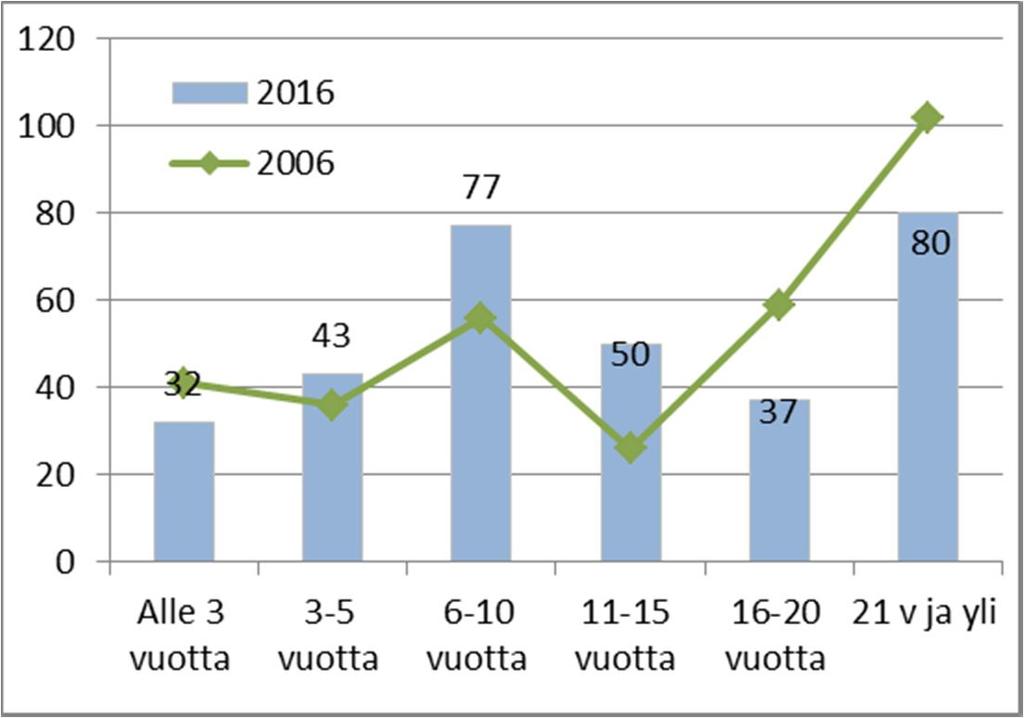 Säteilyturvakeskus 8 (20) Sisäisen henkilökierron tehtäviä oli vuoden aikana useita (16). STUKissa kannustetaan henkilöstöä sisäiseen liikkuvuuteen.