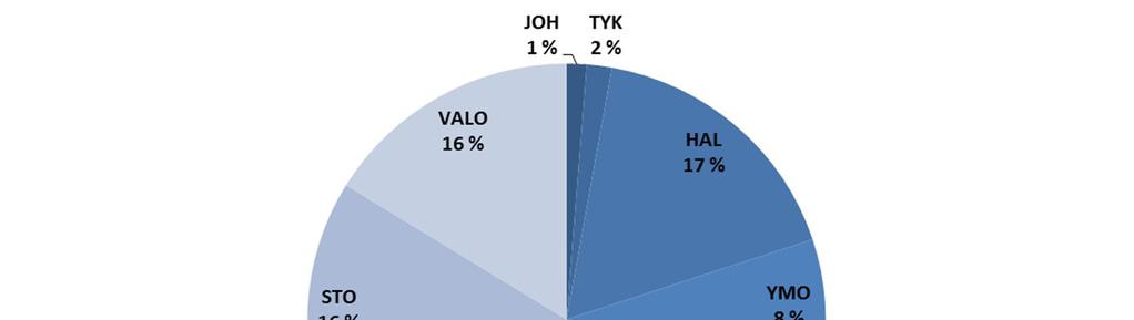 Hallinto YMO: Ydinjätteiden ja ydinmateriaalien valvonta YTO: Ydinvoimalaitosten