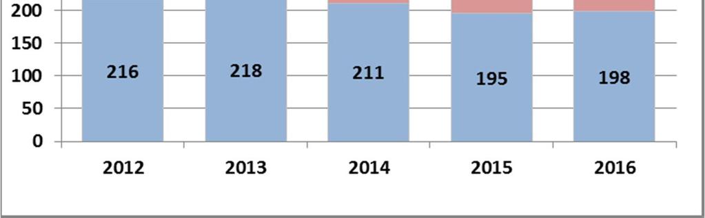 Naisten osuus johdosta oli vuoden 2016 lopussa 45,5%. Vuonna 2015 luku oli 42,9%. Vastaava luku valtionhallinnossa vuonna 2015 oli 33,8%.