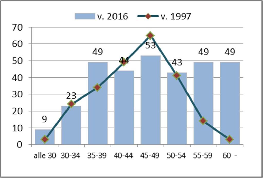 Säteilyturvakeskus 5 (20) Kuva 5. Vakinaisen henkilöstön ikärakenne 31.12.2016 ja 31.12.1997 3.