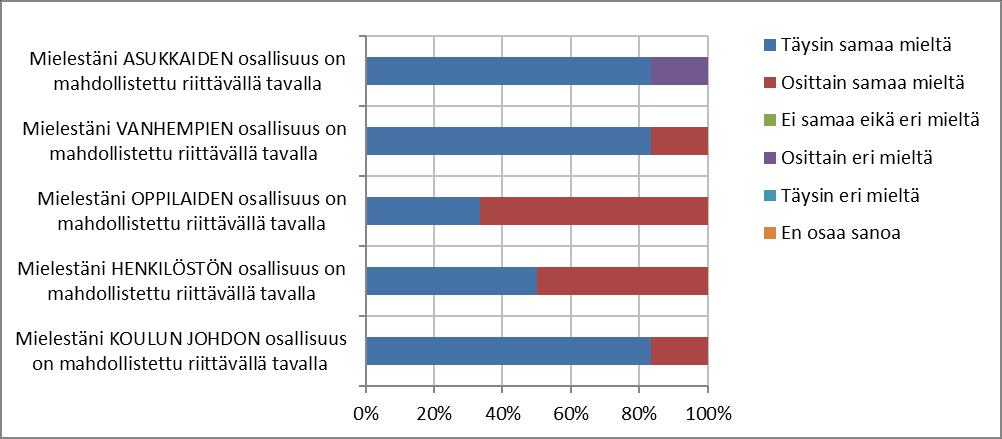 HELSINGIN KAUPUNKI ARVIOINTIMUISTIO 38(71) Osallisuuden toteutuminen Rehtoreilta kysyttiin, onko eri tahojen (asukkaiden, vanhempien, oppilaiden, henkilöstön ja koulun johdon) osallisuus koulujen