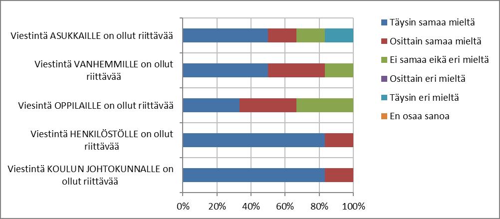 HELSINGIN KAUPUNKI ARVIOINTIMUISTIO 40(71) Rehtoreilta kysyttiin, miten eri tahot ovat kokeneet viestinnän ja onko viestintä ollut riittävää (kuvio 3).
