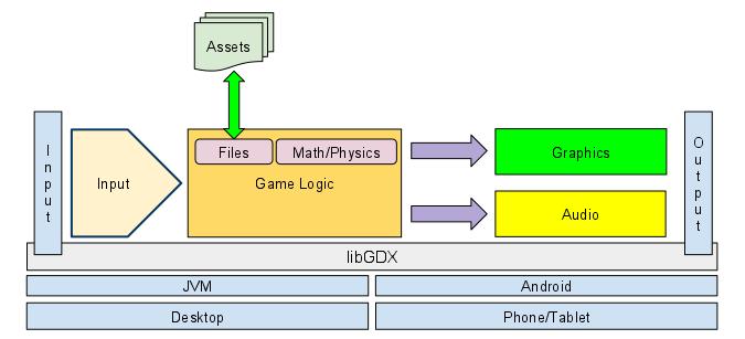 19 Kuva 6. LibGDX:n moduulit (Badlogic Games 2016).