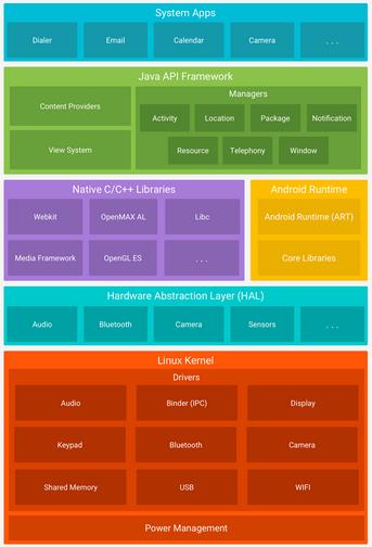 8 Kuva 1. Androidin ohjelmistopino (Android Developers 2016). Android on rakennettu Linux-kernelin päälle. On olemassa monta syytä, miksi juuri Linuxia päätettiin käyttää Androidin pohjana.