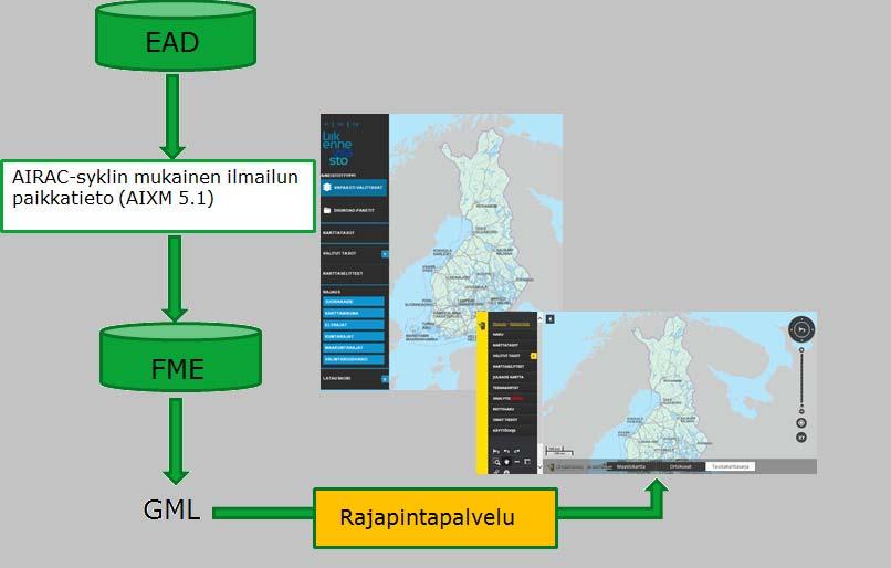 38 selvitettiin Trafin mahdollisuudet käyttää EAD-tietokannasta ladattua aineistoa INSPI- RE-ilmaliikenneverkko-aineistojen tuottamiseen. Siitä on kerrottu lisää luvussa 4.