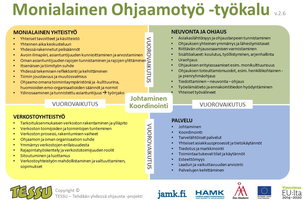 3. Haastattelukäyntien toteutus Koska jokainen Ohjaamo lähtee oman alueensa lähtökohdista kehittää nuorille tarkoitettuja matalan kynnyksen palveluja, TESSUn tavoitteena on tarjota sellaista