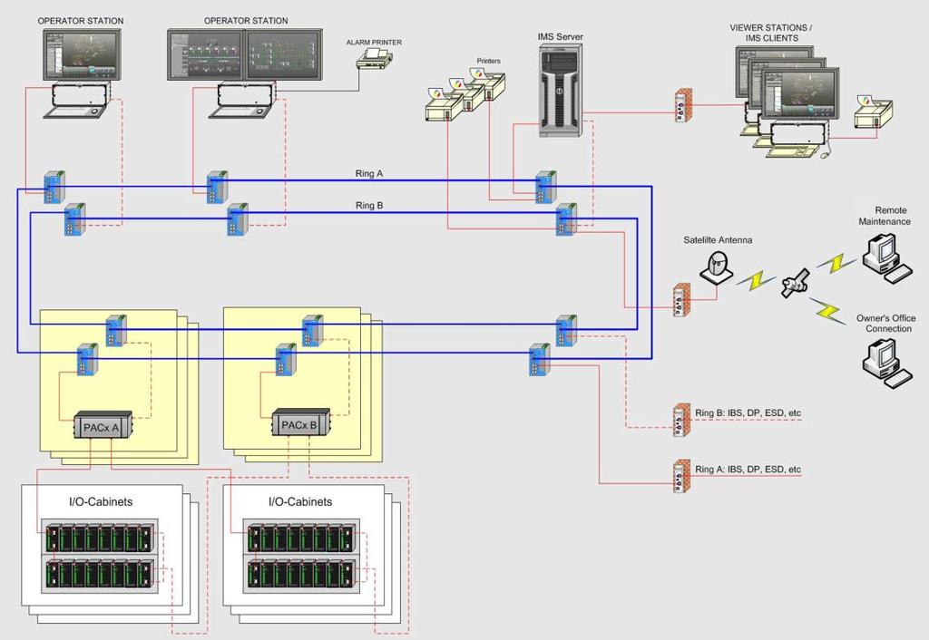 18 Ethernet-väylän avulla operaattori näkee järjestelmän tiedot valvomossa siihen tarkoitetuilta näytöiltä ja pystyy tarvittaessa puuttumaan järjestelmän toimintaan ohjauspaneelien