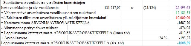 42 kauden vastiketuotot saadaan kaavalla 407 os.*9 kk*2,3951 /os./kk=8773,37. Kuten yhteensä sarakkeesta huomaa vastiketuotot yhteensä ovat jaetun hoitovastikkeen suuruinen eli 15 886,91. Kuvio 4.