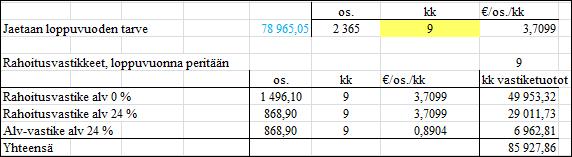 46 /os./kk*0,24=0,6328. Alv-vastikkeen alv 24 % tuotot saadaan kaavalla 868,90 os.*9 kk* 0,6328 /os./kk=4948,25. Kuvio 10. Rahoitusvastikkeen määritys hyöty yhtiölle-mallissa, Kiinteistöyhtiö yhtiö C.