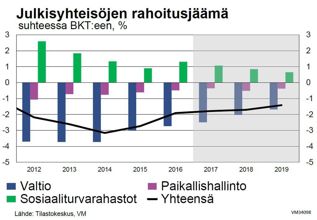 Väestön ikääntyminen kasvattaa automaattisesti julkisia menoja Julkisessa taloudessa on rakenteellinen alijäämä, jota