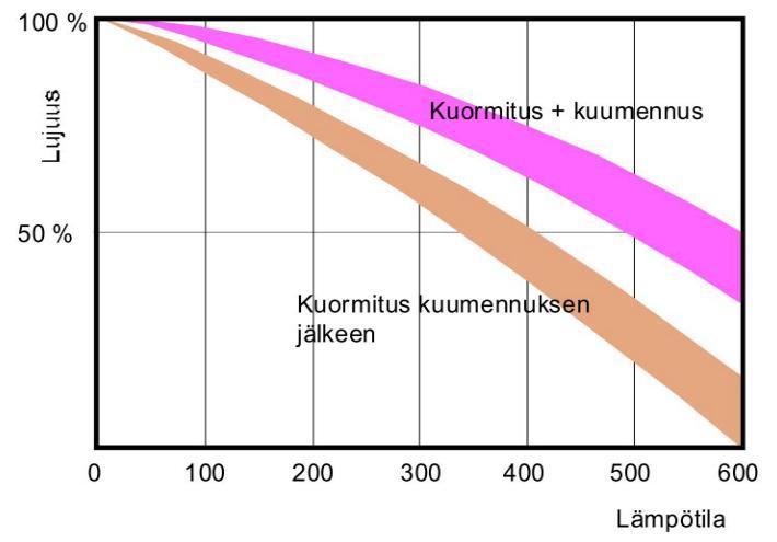 Betonin palonkestävyys : Betonin palonkestävyys on erittäin hyvä : palamaton materiaali. betonin sisältämän kosteuden poistuminen lisää sen palonkestävyyttä.