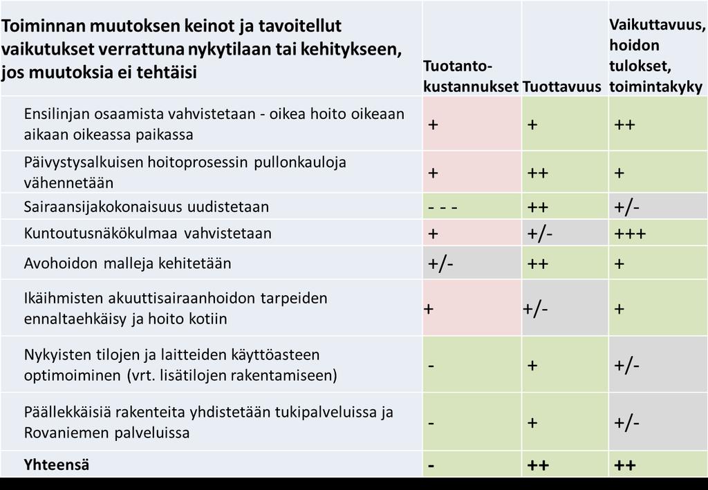 - Sosiaali- ja terveydenhuollon tietojärjestelmät ovat uudistuneet ja mahdollistavat tiedon käytettävyyden ja potilaan prosessin ohjauksen Tulevaisuuden sairaalan suunnittelunkannalta merkittäviä