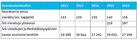 Hiippakunnallisessa työssä tavoitettiin erilaisten seminaarien kautta 1 313 (2015: 854) lähetystyöstä kiinnostunutta henkilöä. Medialähetyspäivät teemalla Elämän aallot järjestettiin 21. 22.5. yhdessä Lappeenrannan seurakuntayhtymän kanssa.