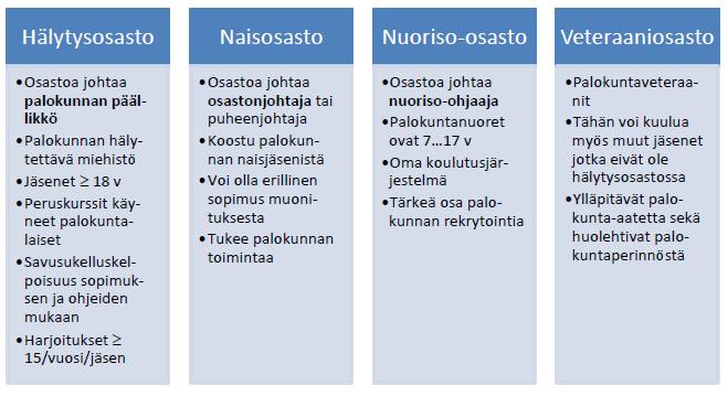 24 toiminnan vaativimmista, koska kaikki operatiivisessa toiminnassa tapahtuva kohdentuu pääsääntöisesti palokunnan päällikön sekä yksikönjohtajien vastuulle.