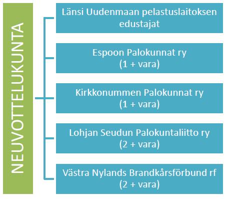 26 sopimuksiin ja muuhun yhteistyöhön liittyviä asioita normatiivisella ja strategisella tasolla. Yksittäiset palokunnat voivat tuoda niitä koskevia asioita esille yhdistyksien kautta.