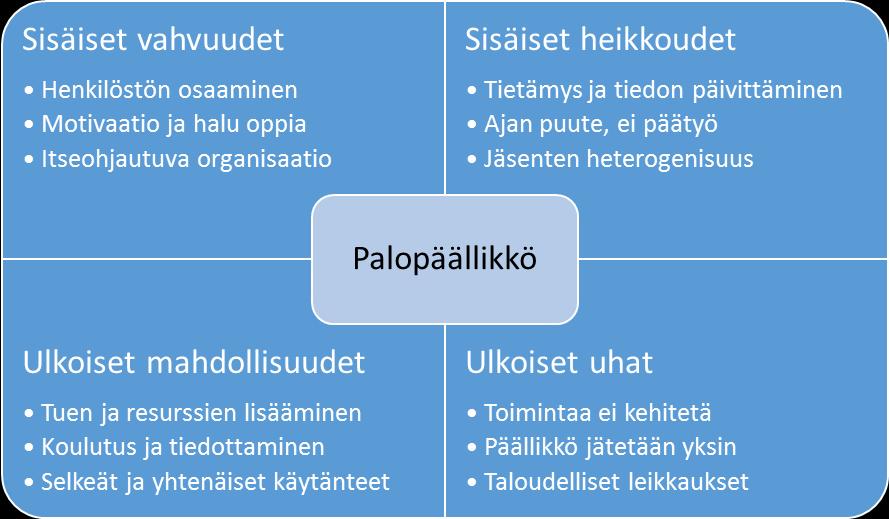 29 sen tilannetta sisäisten vahvuuksien ja heikkouksien sekä ulkoisten mahdollisuuksien ja uhkien osalta. Kuvio 8: SWOT-analyysi palokunnanpäällikön näkökannalta (Viholainen 2014).