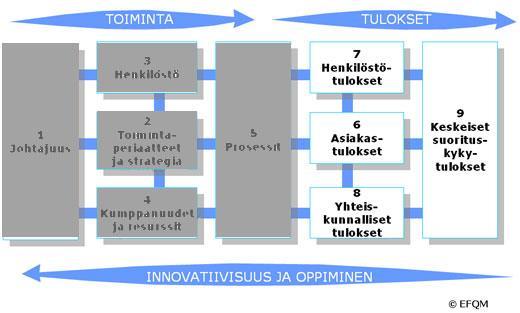 37 Kuvio 9: Oppiva organisaatio (European Foundation for Quality Management 2012) Keeley ym.