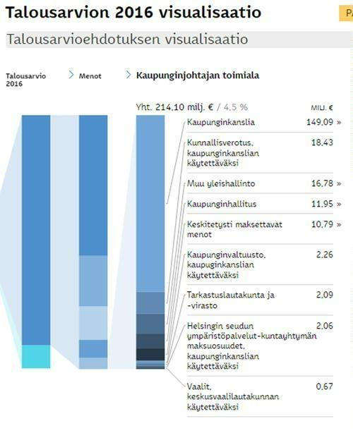 Talousarvio ja avustus suhteutettuna budjettiin Henkilöstökerho Hovin vuoden 2016 avustus oli 23 000. Avustus on pysynyt samana jo kolme vuotta.