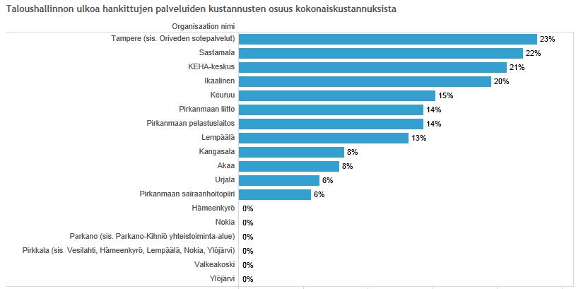 Ulkoa hankittujen palvelujen osuus Tampereella ostoja maksumuistutuksissa ja perinnässä, laskutuksessa sekä