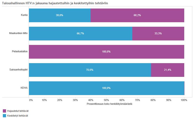 Hajautetut ja keskitetyt tehtävät Tampereella soten taloushallinnossa yhteensä 47 htv, joista keskitettynä