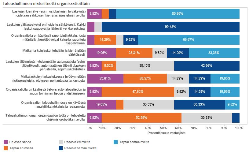 Taloushallinnon käytäntöjen kehittyneisyys Vastaukset noudattelivat valtakunnallisten vastausten