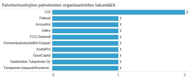 Palveluntuottajat 20.2.2017 21 www.pirkanmaa2019.